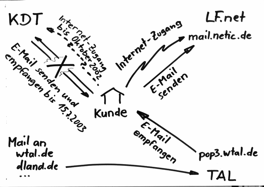 Skizze KDT/TAL/LF.net